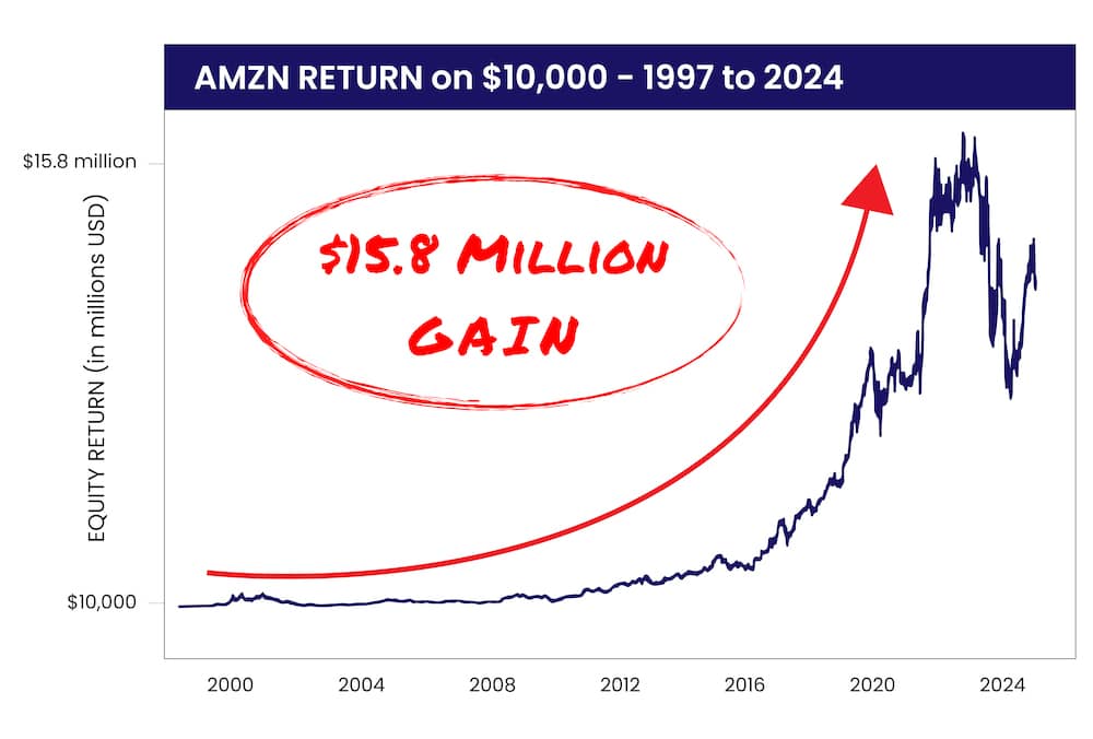 chart: Amazon up 158,950%