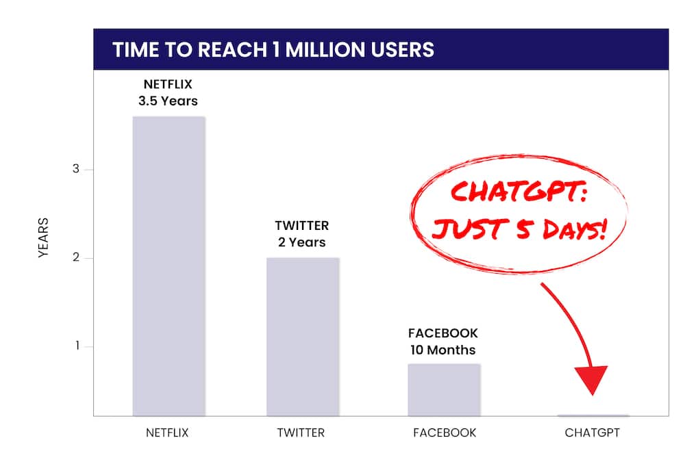 graph: ChatGPT fastest to 1 million users