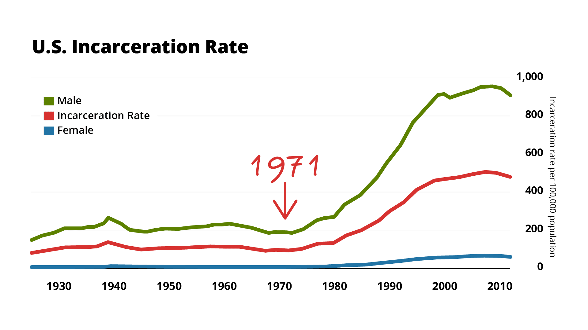Incarceration Rate