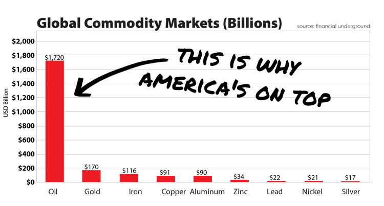 chart: Global Commodiity Markets (Billions)